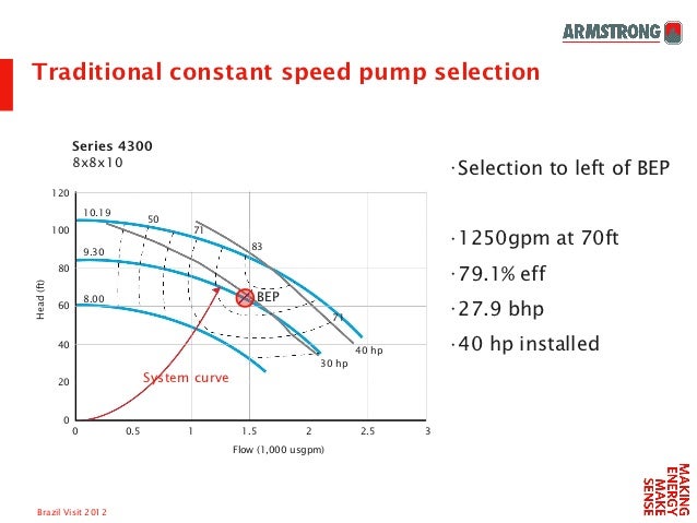 Armstrong Pump Curve Charts