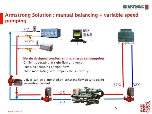 Armstrong Balance Valve Flow Chart