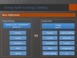 Energy Audit vs Energy Labeling
Basic Differences
energy use for “condi/oned”
spaces for :
hea/ng
cooling
ven/la/on
DHW
ligh/ng
energy labeling energy audit
vs
hea/ng
cooling
ven/la/on
DHW
interior ligh/ng
energy
use for :
exterior ligh/ng
plug-loads
motors
refrigera/on
etc
 