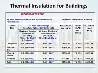 Thermal Insulation System for energy efficient buildings | PPT