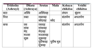Tridosha
(Ashrayi)
Dhatu
(Ashraya)
Srotas Mala Kshaya
chikitsa
Vridhi
chikitsa
वात अस्थि अस्थिवह लंघन बृंहण
पित्त रक्त रक्तवह
स्वेदवह स्वेद
संतर्पण अपतर्पण
कफ रस
मांस
मेद
मज्जा
शुक्र
रसवह
मांसवह
मेदवह
मज्जावह
शुक्रवह
पुरीषवह
मूत्रवह
पुरीष मूत्र
संतर्पण अपतर्पण
 