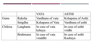 VATA ASTHI
Guna Ruksha Vardhana of vata Kshapana of Asthi
Snigdha Kshapana of Vata Vardhana of asthi
Chiktsa Langhana In case of vata
kshaya
In case of asthi
vridhi
Bruhmana In case of vata
vruddhi
In case of asthi
Kashaya
 