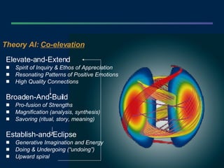 Theory AI:  Co-elevation   Elevate-and-Extend Spirit of Inquiry & Ethos of Appreciation Resonating Patterns of Positive Emotions High Quality Connections Broaden-And-Build Pro-fusion of Strengths Magnification (analysis, synthesis)  Savoring (ritual, story, meaning) Establish-and-Eclipse Generative Imagination and Energy Doing & Undergoing (“undoing”) Upward spiral 