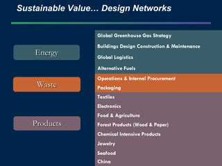 Sustainable Value… Design Networks Energy Waste Products Global Greenhouse Gas Strategy Buildings Design Construction & Maintenance Global Logistics Alternative Fuels Operations & Internal Procurement Packaging Textiles Electronics Food & Agriculture Forest Products (Wood & Paper) Chemical Intensive Products Jewelry Seafood China 