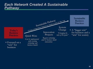 Each Network Created A Sustainable Pathway  Today’s Business Practices Sustainable Business Practices Sustainable Pathway Using competitive forces to create a race to the top A “bigger win” for business and a “win” for society Quick Wins Can be implemented with existing technology and business models Innovation Projects Require technology and/or business model innovations  System Change “ Changing the rules of the game” Focused on a “win” for business 