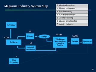 Publisher Printer National  Distributor Wholesaler Merchandiser Logistics Provider Freight Advertiser Retailer Consumer RDA Consultant Magazine Industry System Map 3,6 1,2,3,4,6 1,2,4,5,6 1,2,3,5 1,2 1 Aligning Incentives Metrics for Success 3. Print forecasting 4. POS Replenishment 5. Modular Planning 6. Stagger on-sale dates 7. Industry Network 