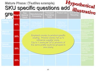 Mature Phase: (Textiles example) SKU specific questions add greater level of detail and insight into specific product performance Hypothetical and illustrative Emphasis moves to product-specific scoring.  Product scores roll up to influence supplier score. (Up to 1 score per SKU; products of the same profile could be grouped in one score) Weight Raw Material Inputs Manufacturing/ Processing Transport/ Packaging/ Sales Product Use End-of-Life/ Recycling Supply Chain Goals Energy and Climate 40% Suppliers track on-farm energy use? (Y/N) Energy use per unit of finished product? (ranges will be provided)  Hang tag on energy use during garment care? (Y/N) To reduce the use of non-renewable energy and greenhouse gas emissions. Material Efficiency 20% Uses fibers or irrigation practices that reduce field water use? (Y/N) Water consumption per unit of finished product? (ranges will be provided) Use of recycled materials in fabric production? (Y/N) To maximize efficient use of all materials, minimizing waste and costs. Natural Resources 20% Is the product organic or transition? (Y/N) Use of a restricted substances list for factory practices? (Y/N) Hang tag on use of laundry detergents? (Y/N) To ensure the integrity of ecosystems and a safe, reliable supply of raw materials. People and Community 20% Is product Fair Trade certified? (Y/N) To protect quality of life and safeguard human health. 