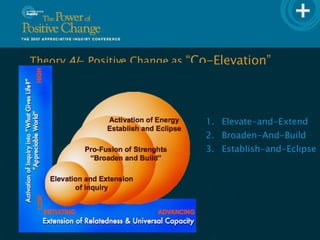 Elevate-and-Extend Broaden-And-Build Establish-and-Eclipse Theory  AI - Positive Change as  “Co-Elevation” 