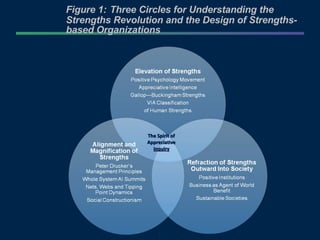 Figure 1:   Three Circles for Understanding the Strengths Revolution and the Design of Strengths-based Organizations The Spirit of Appreciative Inquiry 