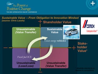 Sustainable Value —From Obligation to Innovation Mindset   (source: Chris Lazslo) Stake- holder  Value ¹ Shareholder Value Unsustainable (Value Transfer) Unsustainable (Value Transfer) Unsustainable (Lose/Lose) Sustainable Value ¹ absolute standards or relative to competitors Clean energy   vehicles Fossil fuel ICE 