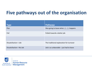 Five pathways out of the organisation Type Pathways  Plan Was going to leave when…[…..]…happens Pull Pulled towards a better job Dissatisfaction + Job  The traditional explanation for turnover Dissatisfaction + No Job Job is so unbearable – just had to leave 