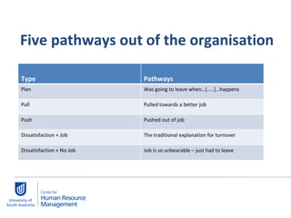 Five pathways out of the organisation Type Pathways  Plan Was going to leave when…[…..]…happens Pull Pulled towards a better job Push Pushed out of job Dissatisfaction + Job  The traditional explanation for turnover Dissatisfaction + No Job Job is so unbearable – just had to leave 