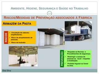 AMBIENTE, HIGIENE, SEGURANÇA E SAÚDE NO TRABALHO
RISCOS/MEDIDAS DE PREVENÇÃO ASSOCIADOS À FÁBRICA
130
Elsa Silva
 Circulação de viaturas -
empilhadores;
 Risco de atropelamento de
pessoas;
 Risco de Incêndio
RISCOS
 Respeitar as Normas e
Procedimentos de segurança;
 Restringir o acesso de
pessoas ao local – respeitar
a sinalização;
 Proibido foguear ou fumar
na área;
PREVENÇÃO
ARMAZÉM DA PASTA
 