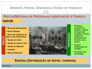 AMBIENTE, HIGIENE, SEGURANÇA E SAÚDE NO TRABALHO
RISCOS/MEDIDAS DE PREVENÇÃO ASSOCIADOS À FÁBRICA
135
Elsa Silva
ENERGIA (DISTRIBUIÇÃO DE VAPOR, TURBINAS)
VAPOR
 Risco de Queimaduras
 Ruído Elevado
 Risco de Projecção de
vapor a alta temperatura
 Queda em altura
 Queda ao mesmo nível
 Queda de Objectos
 Incêndio
 Riscos Eléctricos
RISCOS
 EPI básico
(vestuário de
trabalho, calçado
de segurança,
capacete e óculos)
e adicional
(protectores de
ouvidos, luvas,
arnês )
 Cumprir
Autorizações de
Trabalho
 Só aceder com
autorização
PREVENÇÃO
 