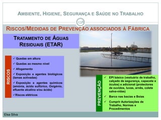 AMBIENTE, HIGIENE, SEGURANÇA E SAÚDE NO TRABALHO
RISCOS/MEDIDAS DE PREVENÇÃO ASSOCIADOS À FÁBRICA
138
Elsa Silva
 Quedas em altura
 Quedas ao mesmo nível
 Afogamento
 Exposição a agentes biológicos
(lamas activadas)
 Exposição a agentes químicos
(amónia, ácido sulfúrico, Oxigénio,
efluente alcalino e/ou ácido)
Riscos elétricos
TRATAMENTO DE ÁGUAS
RESIDUAIS (ETAR)
PREVENÇÃO
RISCOS
 EPI básico (vestuário de trabalho,
calçado de segurança, capacete e
óculos) e adicional (protectores
de ouvidos, luvas, arnês, colete
salva-vidas)
 Barco nas bacias e Boias
 Cumprir Autorizações de
Trabalho, Normas e
Procedimentos
 
