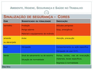 AMBIENTE, HIGIENE, SEGURANÇA E SAÚDE NO TRABALHO
SINALIZAÇÃO DE SEGURANÇA - CORES
153
Elsa Silva
COR SIGNIFICADO OU FINALIDADE INDICAÇÃO
vermelho Proibição
Perigo-alarme
Material e equipamento de incêndio
Atitudes perigosas
Stop, emergência
amarelo
ou alaranjado
Aviso Atenção, precaução
Azul Obrigação Comportamento ou ação específica
Obrigação de usar E.P.I.
Verde Sinal de salvamento ou de socorro
Situação de normalidade
Portas, saídas, vias de evacuação,
materiais, locais específicos.
Regresso à normalidade
 