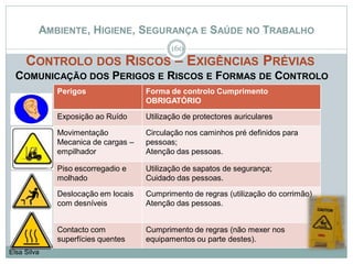 AMBIENTE, HIGIENE, SEGURANÇA E SAÚDE NO TRABALHO
CONTROLO DOS RISCOS – EXIGÊNCIAS PRÉVIAS
COMUNICAÇÃO DOS PERIGOS E RISCOS E FORMAS DE CONTROLO
160
Elsa Silva
Perigos Forma de controlo Cumprimento
OBRIGATÓRIO
Exposição ao Ruído Utilização de protectores auriculares
Movimentação
Mecanica de cargas –
empilhador
Circulação nos caminhos pré definidos para
pessoas;
Atenção das pessoas.
Piso escorregadio e
molhado
Utilização de sapatos de segurança;
Cuidado das pessoas.
Deslocação em locais
com desníveis
Cumprimento de regras (utilização do corrimão)
Atenção das pessoas.
Contacto com
superfícies quentes
Cumprimento de regras (não mexer nos
equipamentos ou parte destes).
 