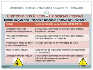 AMBIENTE, HIGIENE, SEGURANÇA E SAÚDE NO TRABALHO
CONTROLO DOS RISCOS – EXIGÊNCIAS PRÉVIAS
COMUNICAÇÃO DOS PERIGOS E RISCOS E FORMAS DE CONTROLO
161
Elsa Silva
Perigos Forma de controlo Cumprimento OBRIGATÓRIO
Deslocação em zonas
estreitas entre equipamentos
Circulação nos caminhos pré definidos para pessoas;
Atenção das pessoas.
Projecção de materiais e
partículas
Circulação nos caminhos pré definidos para pessoas;
Utilização de óculos de protecção.
Trabalhos em zonas de difícil
acesso e/ou repetitivos
Posturas correctas na movimentação do corpo
Acesso a partes móveis Cumprimento de regras (não mexer nos equipamentos
ou parte destes).
Deslocação em piso irregular Circulação nos caminhos pré definidos para pessoas;
Utilização de sapatos de segurança;
Atenção das pessoas.
 