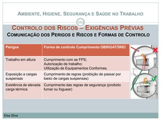 AMBIENTE, HIGIENE, SEGURANÇA E SAÚDE NO TRABALHO
CONTROLO DOS RISCOS – EXIGÊNCIAS PRÉVIAS
COMUNICAÇÃO DOS PERIGOS E RISCOS E FORMAS DE CONTROLO
162
Elsa Silva
Perigos Forma de controlo Cumprimento OBRIGATÓRIO
Trabalho em altura Cumprimento com as FPS;
Autorização de trabalho;
Utilização de Equipamentos Conformes.
Exposição a cargas
suspensas
Cumprimento de regras (proibição de passar por
baixo de cargas suspensas)
Existência de elevada
carga térmica
Cumprimento das regras de segurança (proibido
fumar ou foguear)
 