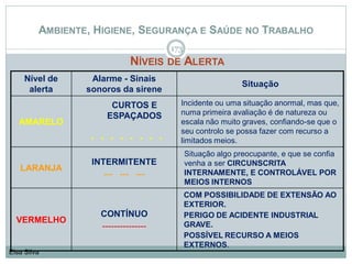AMBIENTE, HIGIENE, SEGURANÇA E SAÚDE NO TRABALHO
NÍVEIS DE ALERTA
173
Elsa Silva
Nível de
alerta
Alarme - Sinais
sonoros da sirene
Situação
AMARELO
CURTOS E
ESPAÇADOS
. . . . . . . .
Incidente ou uma situação anormal, mas que,
numa primeira avaliação é de natureza ou
escala não muito graves, confiando-se que o
seu controlo se possa fazer com recurso a
limitados meios.
LARANJA
INTERMITENTE
--- --- ---
Situação algo preocupante, e que se confia
venha a ser CIRCUNSCRITA
INTERNAMENTE, E CONTROLÁVEL POR
MEIOS INTERNOS
VERMELHO
CONTÍNUO
---------------
COM POSSIBILIDADE DE EXTENSÃO AO
EXTERIOR.
PERIGO DE ACIDENTE INDUSTRIAL
GRAVE.
POSSÍVEL RECURSO A MEIOS
EXTERNOS.
 