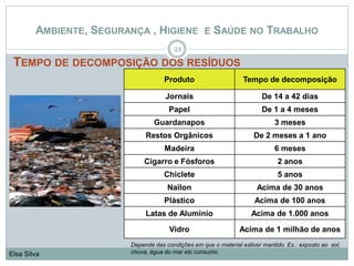 TEMPO DE DECOMPOSIÇÃO DOS RESÍDUOS
21
Elsa Silva
AMBIENTE, SEGURANÇA , HIGIENE E SAÚDE NO TRABALHO
Depende das condições em que o material estiver mantido. Ex.: exposto ao sol,
chuva, água do mar etc consumo
Produto Tempo de decomposição
Jornais De 14 a 42 dias
Papel De 1 a 4 meses
Guardanapos 3 meses
Restos Orgânicos De 2 meses a 1 ano
Madeira 6 meses
Cigarro e Fósforos 2 anos
Chiclete 5 anos
Nailon Acima de 30 anos
Plástico Acima de 100 anos
Latas de Alumínio Acima de 1.000 anos
Vidro Acima de 1 milhão de anos
 