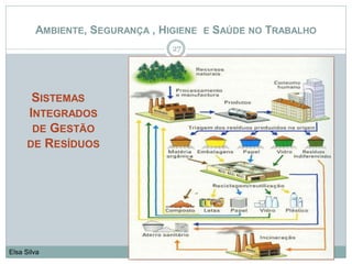 SISTEMAS
INTEGRADOS
DE GESTÃO
DE RESÍDUOS
27
Elsa Silva
AMBIENTE, SEGURANÇA , HIGIENE E SAÚDE NO TRABALHO
 