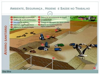 ATERROSANITÁRIO
30
Elsa Silva
AMBIENTE, SEGURANÇA , HIGIENE E SAÚDE NO TRABALHO
 