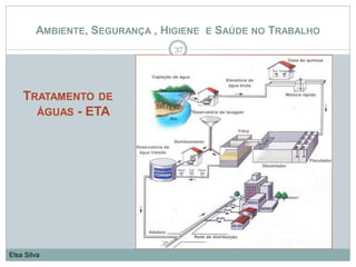 37
Elsa Silva
AMBIENTE, SEGURANÇA , HIGIENE E SAÚDE NO TRABALHO
TRATAMENTO DE
ÁGUAS - ETA
 