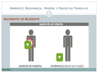 INCIDENTE VS ACIDENTE
72
Elsa Silva
AMBIENTE, SEGURANÇA , HIGIENE E SAÚDE NO TRABALHO
 