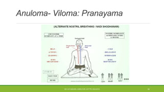 Anuloma- Viloma: Pranayama
DR. D.P.MISHRA, DIRECTOR, NITTTR, KOLKATA 34
 