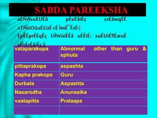 vataparakopa Abnormal other than guru &
sphuta
pittaprakopa aspashta
Kapha prakopa Guru
Durbala Aspashta
Nasarodha Anunasika
vaatapitta Pralaapa
aÉÑÂxuÉUÉå pÉuÉåiÉç zsÉåwqÉÉ
xTÑüOûuÉ£üÉcÉ ÌmÉ¨ÉsÉ:|
EpÉÉprÉÉqÉç UÌWûiÉÉå uÉÉiÉ: xuÉUiÉ¶ÉæuÉ
sÉ¤ÉrÉåiÉç||
SABDA PAREEKSHA
 