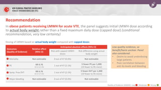 Recommendation
In obese patients receiving LMWH for acute VTE, the panel suggests initial LMWH dose according
to actual body weight rather than a fixed maximum daily dose (capped dose) (conditional
recommendation, very low certainty)
Outcomes
(Quality of Evidence)
Relative effect
(95% CI)
Anticipated absolute effects (95% CI)
Risk with capped LMWH
doses
Risk difference using actual
body weight
Mortality Not estimable 0 out of 47 (0.0%) Not estimable
PE RR 0.76
(0.11 to 5.45)
1 out of 47 (2.1%)
5 fewer PE per 1,000
(19 fewer to 95 more)
Symp. Prox DVT RR 0.76
(0.11 to 5.45)
1 out of 47 (2.1%)
5 fewer DVT per 1,000
(19 fewer to 95 more)
Major bleeding Not estimable 0 out of 47 (0.0%) Not estimable
Dosing of LMWH based on actual body weight compared with capped doses:
Low quality evidence, so
benefit/harm unclear. Panel
also considered:
• Desire to avoid underdosing
large patients
• Poor correlation between
anti-Xa levels and bleeding
Quality of Evidence (GRADE): Low Moderate Strong
 