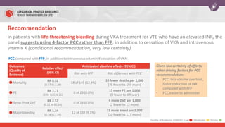 Recommendation
In patients with life-threatening bleeding during VKA treatment for VTE who have an elevated INR, the
panel suggests using 4-factor PCC rather than FFP, in addition to cessation of VKA and intravenous
vitamin K (conditional recommendation, very low certainty)
Outcomes
(Quality of
Evidence)
Relative effect
(95% CI)
Anticipated absolute effects (95% CI)
Risk with FFP Risk difference with PCC
Mortality
RR 0.92
(0.37 to 2.28)
18 of 145 (12.4%)
10 fewer deaths per 1,000
(78 fewer to 159 more)
PE
RR 7.71
(0.44 to 136.11)
0 of 23 (0.0%)
15 more PE per 1,000
(0 fewer to 0 fewer)
Symp. Prox DVT
RR 2.57
(0.11 to 60.24)
0 of 23 (0.0%)
4 more DVT per 1,000
(2 fewer to 13 more)
Major bleeding
RR 1.34
(0.78 to 2.29)
12 of 132 (9.1%)
31 more bleed per 1,000
(20 fewer to 117 more)
PCC compared with FFP, in addition to intravenous vitamin K cessation of VKA:
Given low certainty of effects,
other driving factors for PCC
recommendation:
• PCC: less volume overload,
faster reduction of INR
compared with FFP
• PCC easier to administer
Quality of Evidence (GRADE): Low Moderate Strong
 