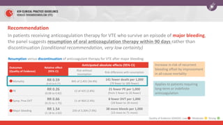 Outcomes
(Quality of Evidence)
Relative effect
(95% CI)
Anticipated absolute effects (95% CI)
Risk without
resumption
Risk difference with resumption
Mortality RR 0.59
(0.45 to 0.77)
845 of 2,455 (34.4%)
141 fewer death per 1,000
(79 fewer to 189 fewer)
PE RR 0.26
(0.08 to 0.82)
12 of 425 (2.8%)
21 fewer PE per 1,000
(from 5 fewer to 26 fewer)
Symp. Prox DVT RR 0.66
(0.25 to 1.75)
11 of 464 (2.4%)
8 fewer DVT per 1,000
(18 fewer to 18 more)
Major bleeding RR 1.54
(1.18 to 2.02)
230 of 3,304 (7.0%)
38 more bleeds per 1,000
(13 more to 71 more)
Resumption versus discontinuation of anticoagulant therapy for VTE after major bleeding:
Increase in risk of recurrent
bleeding offset by improvement
in all-cause mortality
Applies to patients requiring
long-term or indefinite
anticoagulation
Quality of Evidence (GRADE): Low Moderate Strong
Recommendation
In patients receiving anticoagulation therapy for VTE who survive an episode of major bleeding,
the panel suggests resumption of oral anticoagulation therapy within 90 days rather than
discontinuation (conditional recommendation, very low certainty)
 