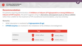 For patients requiring administration of inhibitors or inducers of P-glycoprotein or strong inhibitors or
inducers of CYP enzymes, the panel suggests using an alternative anticoagulant (such as VKA or LMWH)
rather than a DOAC for the treatment of VTE (conditional recommendation, very low certainty)
Remarks:
• DOAC absorption is mediated by P-glycoproteins (P-gp)
• CYP3A4 enzymes are involved in the metabolism of Xa inhibitors (not dabigatran)
P-gp CYP3A4
Inhibitors
Inducers
DOAC effect
DOAC effect DOAC effect
DOAC effect
Recommendation
 