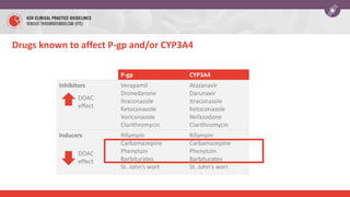Drugs known to affect P-gp and/or CYP3A4
P-gp CYP3A4
Inhibitors Verapamil
Dronedarone
Itraconazole
Ketoconazole
Voriconazole
Clarithromycin
Atazanavir
Darunavir
Itraconazole
Ketoconazole
Nefazodone
Clarithromycin
Inducers Rifampin
Carbamazepine
Phenytoin
Barbiturates
St. John’s wort
Rifampin
Carbamazepine
Phenytoin
Barbiturates
St. John’s wort
DOAC
effect
DOAC
effect
 