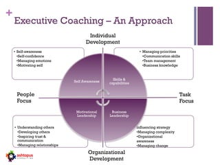 +
Executive Coaching – An Approach
•  Influencing strategy
•Managing complexity
•Organizational
awareness
•Managing change
•  Understanding others
•Developing others
•Inspiring trust &
communication
•Managing relationships
•  Managing priorities
•Communication skills
•Team management
•Business knowledge
•  Self-awareness
•Self-confidence
•Managing emotions
•Motivating self
Self Awareness
Skills &
capabilities
Business
Leadership
Motivational
Leadership
People
Focus
Task
Focus
Individual
Development
Organizational
Development
 
