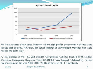 We have covered about three instances where high-profile government websites were
hacked and defaced. However, the actual number of Government Websites that were
hacked are quite huge.
A total number of 90, 119, 252 and 219 Government websites tracked by the Indian
Computer Emergency Response Team (CERT-In) were hacked / defaced by various
hacker groups in the year 2008, 2009, 2010 and Jan–Oct 2011 respectively.
4/12/2013 Designed By:-Asish Verma 16
 