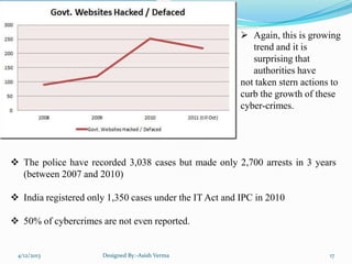  The police have recorded 3,038 cases but made only 2,700 arrests in 3 years
(between 2007 and 2010)
 India registered only 1,350 cases under the IT Act and IPC in 2010
 50% of cybercrimes are not even reported.
 Again, this is growing
trend and it is
surprising that
authorities have
not taken stern actions to
curb the growth of these
cyber-crimes.
4/12/2013 Designed By:-Asish Verma 17
 