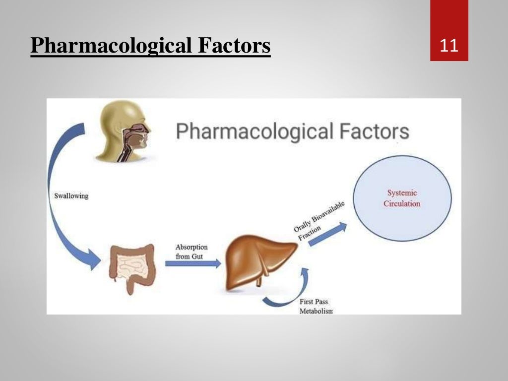 Bioavailability and Factors Affecting Bioavailability of drug