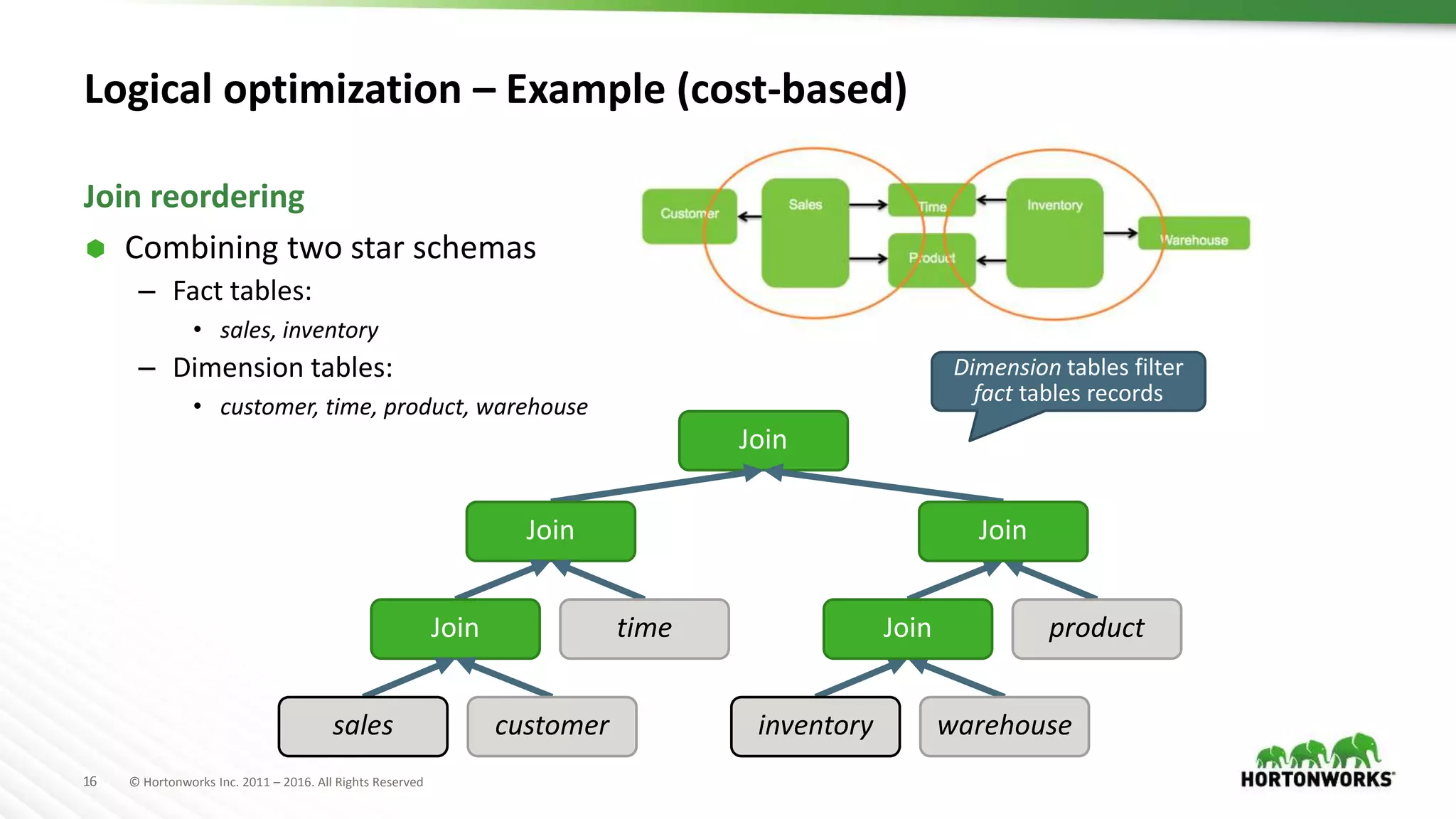 16 © Hortonworks Inc. 2011 – 2016. All Rights Reserved
Logical optimization – Example (cost-based)
 Combining two star schemas
– Fact tables:
• sales, inventory
– Dimension tables:
• customer, time, product, warehouse
Join reordering
inventory warehouse
productJoin
Join
Join Join
Join time
sales customer
Dimension tables filter
fact tables records
 