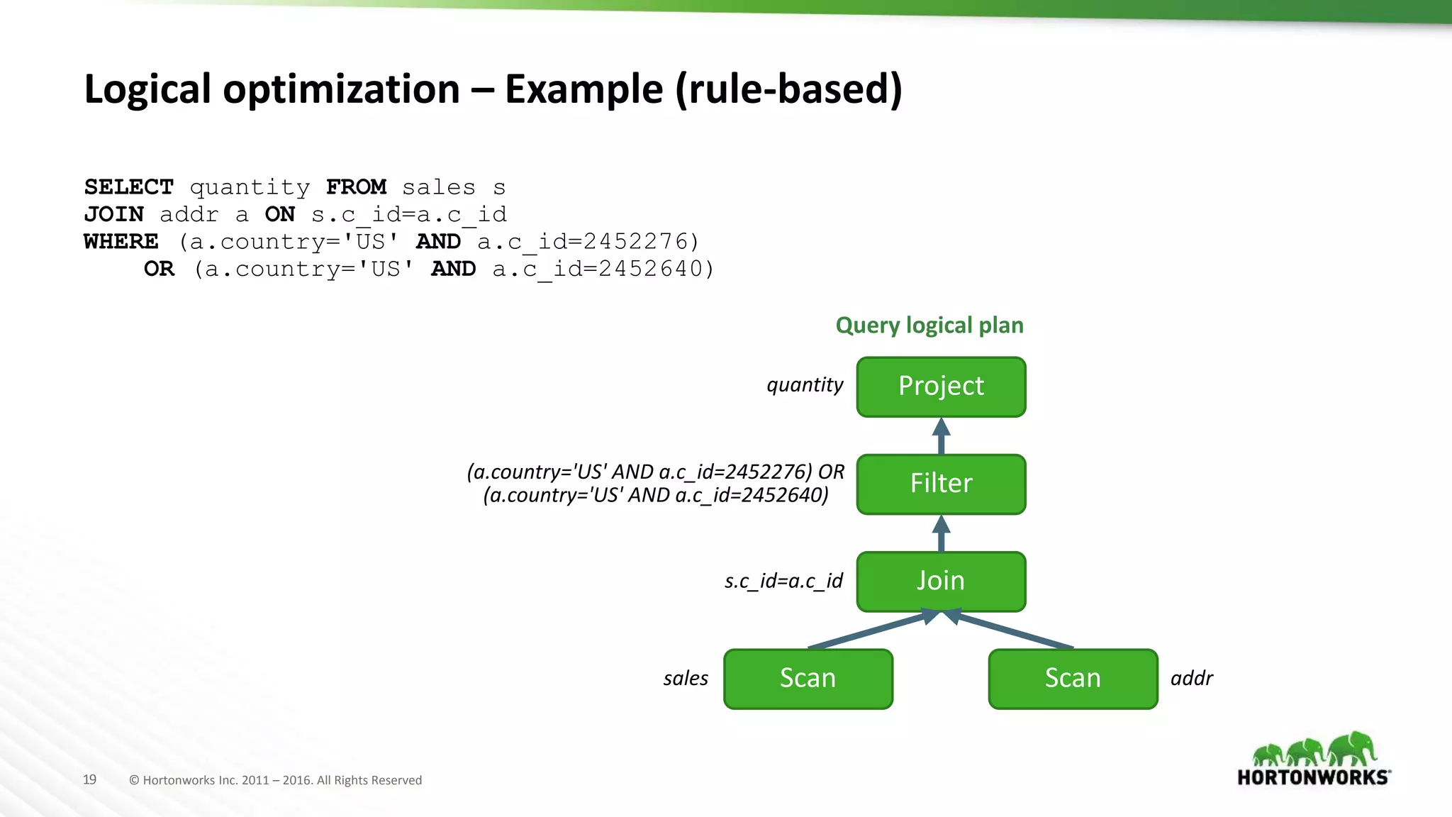 19 © Hortonworks Inc. 2011 – 2016. All Rights Reserved
Logical optimization – Example (rule-based)
SELECT quantity FROM sales s
JOIN addr a ON s.c_id=a.c_id
WHERE (a.country='US' AND a.c_id=2452276)
OR (a.country='US' AND a.c_id=2452640)
Join
Query logical plan
Project
Filter
sales addr
s.c_id=a.c_id
(a.country='US' AND a.c_id=2452276) OR
(a.country='US' AND a.c_id=2452640)
Scan Scan
quantity
 