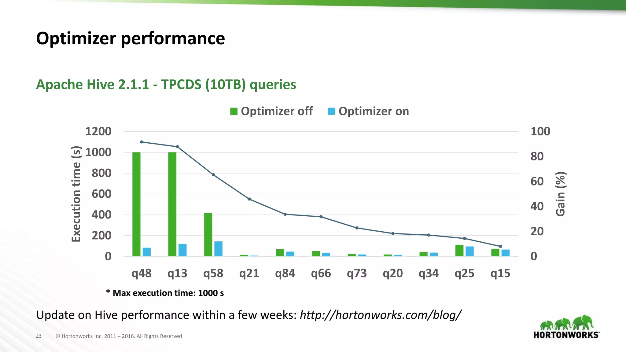 23 © Hortonworks Inc. 2011 – 2016. All Rights Reserved
Optimizer performance
Apache Hive 2.1.1 - TPCDS (10TB) queries
* Max execution time: 1000 s
Update on Hive performance within a few weeks: http://hortonworks.com/blog/
0
20
40
60
80
100
0
200
400
600
800
1000
1200
q48 q13 q58 q21 q84 q66 q73 q20 q34 q25 q15
Gain(%)
Executiontime(s)
Optimizer off Optimizer on
 