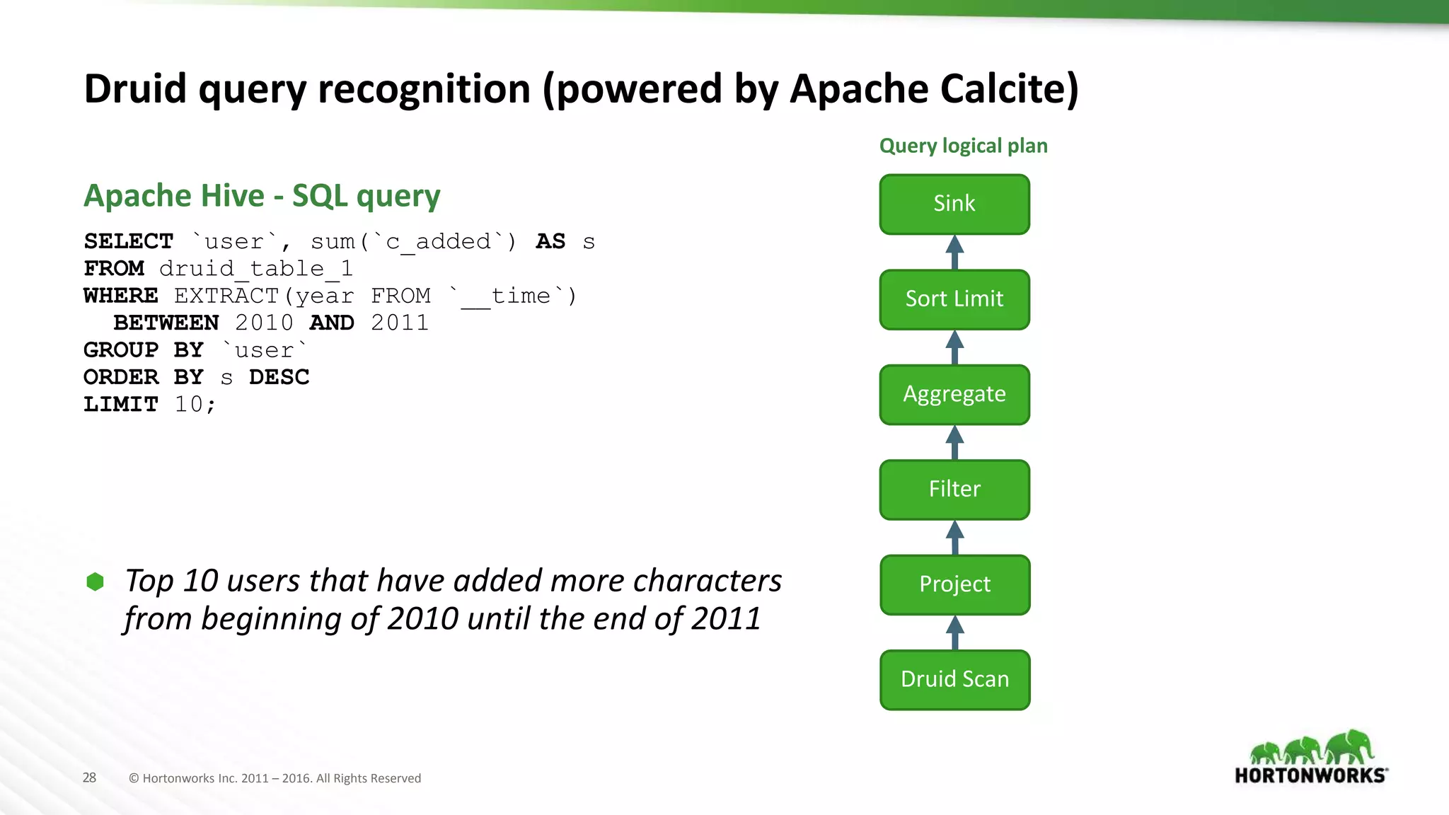 28 © Hortonworks Inc. 2011 – 2016. All Rights Reserved
Druid query recognition (powered by Apache Calcite)
SELECT `user`, sum(`c_added`) AS s
FROM druid_table_1
WHERE EXTRACT(year FROM `__time`)
BETWEEN 2010 AND 2011
GROUP BY `user`
ORDER BY s DESC
LIMIT 10;
 Top 10 users that have added more characters
from beginning of 2010 until the end of 2011
Apache Hive - SQL query
Query logical plan
Druid Scan
Project
Aggregate
Sort Limit
Sink
Filter
 