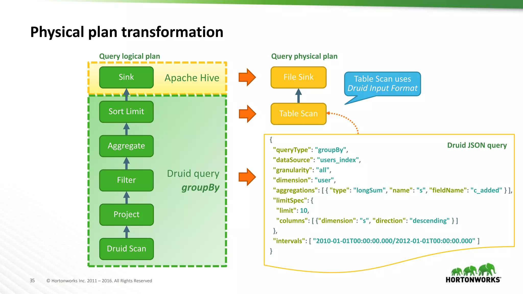 35 © Hortonworks Inc. 2011 – 2016. All Rights Reserved
{
"queryType": "groupBy",
"dataSource": "users_index",
"granularity": "all",
"dimension": "user",
"aggregations": [ { "type": "longSum", "name": "s", "fieldName": "c_added" } ],
"limitSpec": {
"limit": 10,
"columns": [ {"dimension": "s", "direction": "descending" } ]
},
"intervals": [ "2010-01-01T00:00:00.000/2012-01-01T00:00:00.000" ]
}
Physical plan transformation
Apache Hive
Druid query
groupBy
Query logical plan
Druid Scan
Project
Aggregate
Sort Limit
Sink
Filter
Select
File SinkFile Sink
Table Scan
Query physical plan
Druid JSON query
Table Scan uses
Druid Input Format
 