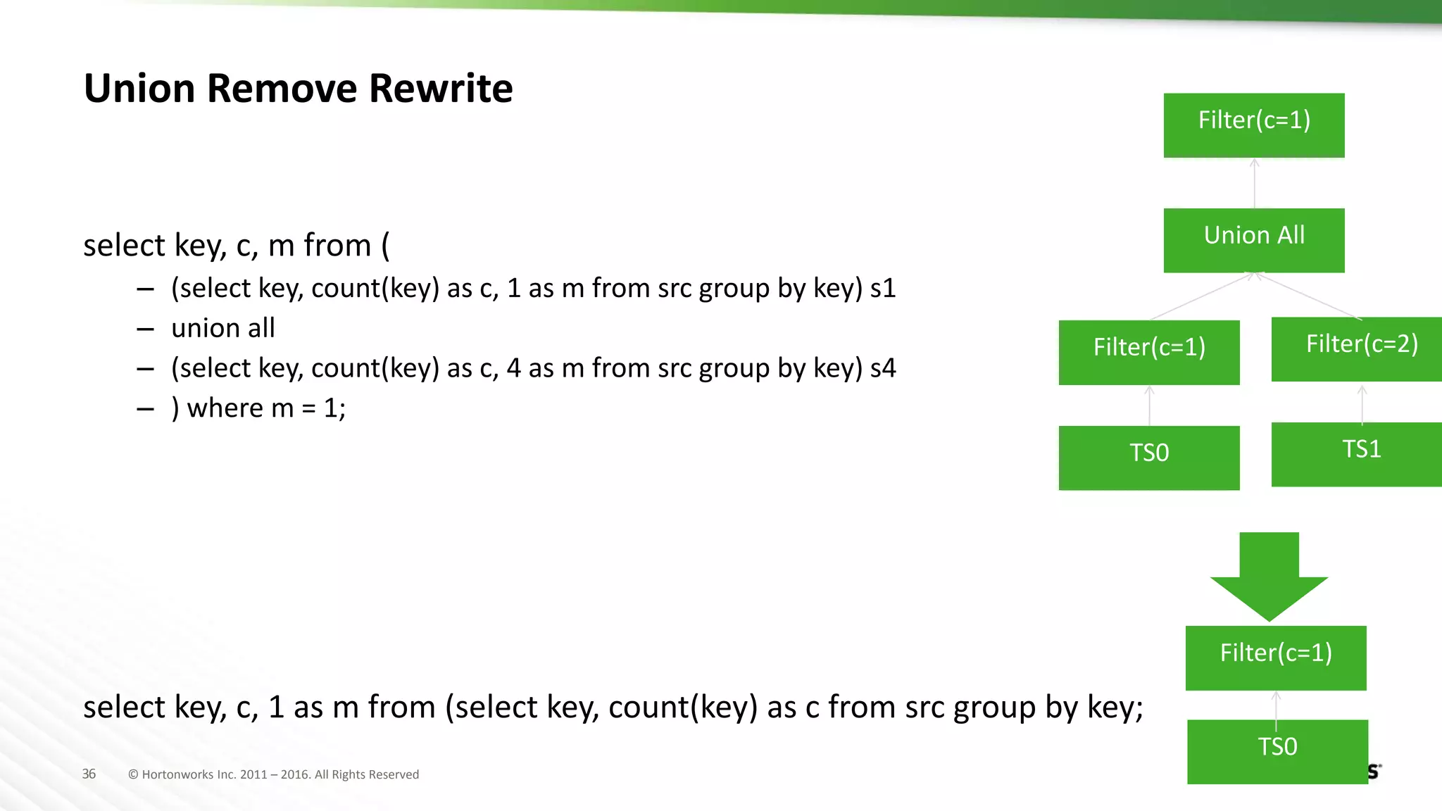 36 © Hortonworks Inc. 2011 – 2016. All Rights Reserved
Union Remove Rewrite
select key, c, m from (
– (select key, count(key) as c, 1 as m from src group by key) s1
– union all
– (select key, count(key) as c, 4 as m from src group by key) s4
– ) where m = 1;
select key, c, 1 as m from (select key, count(key) as c from src group by key;
Union All
Filter(c=1)
TS0 TS1
Filter(c=1) Filter(c=2)
TS0
Filter(c=1)
 
