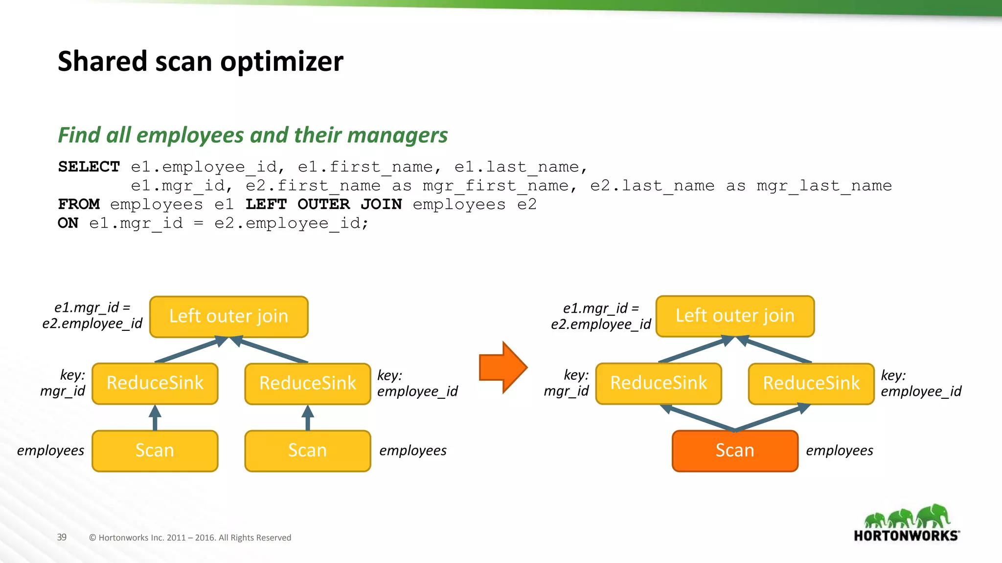 39 © Hortonworks Inc. 2011 – 2016. All Rights Reserved
Left outer join
Shared scan optimizer
SELECT e1.employee_id, e1.first_name, e1.last_name,
e1.mgr_id, e2.first_name as mgr_first_name, e2.last_name as mgr_last_name
FROM employees e1 LEFT OUTER JOIN employees e2
ON e1.mgr_id = e2.employee_id;
Find all employees and their managers
Left outer join
employees
e1.mgr_id =
e2.employee_id
Scan employees
ReduceSink key:
employee_id
Scan
ReduceSinkkey:
mgr_id
employees
ReduceSink key:
employee_id
Scan
ReduceSinkkey:
mgr_id
e1.mgr_id =
e2.employee_id
 