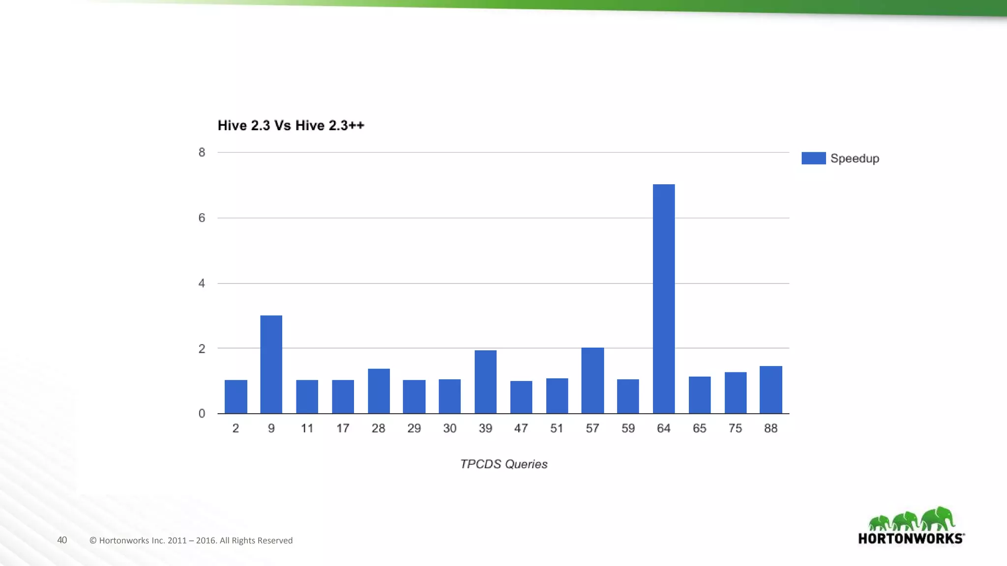 40 © Hortonworks Inc. 2011 – 2016. All Rights Reserved
 