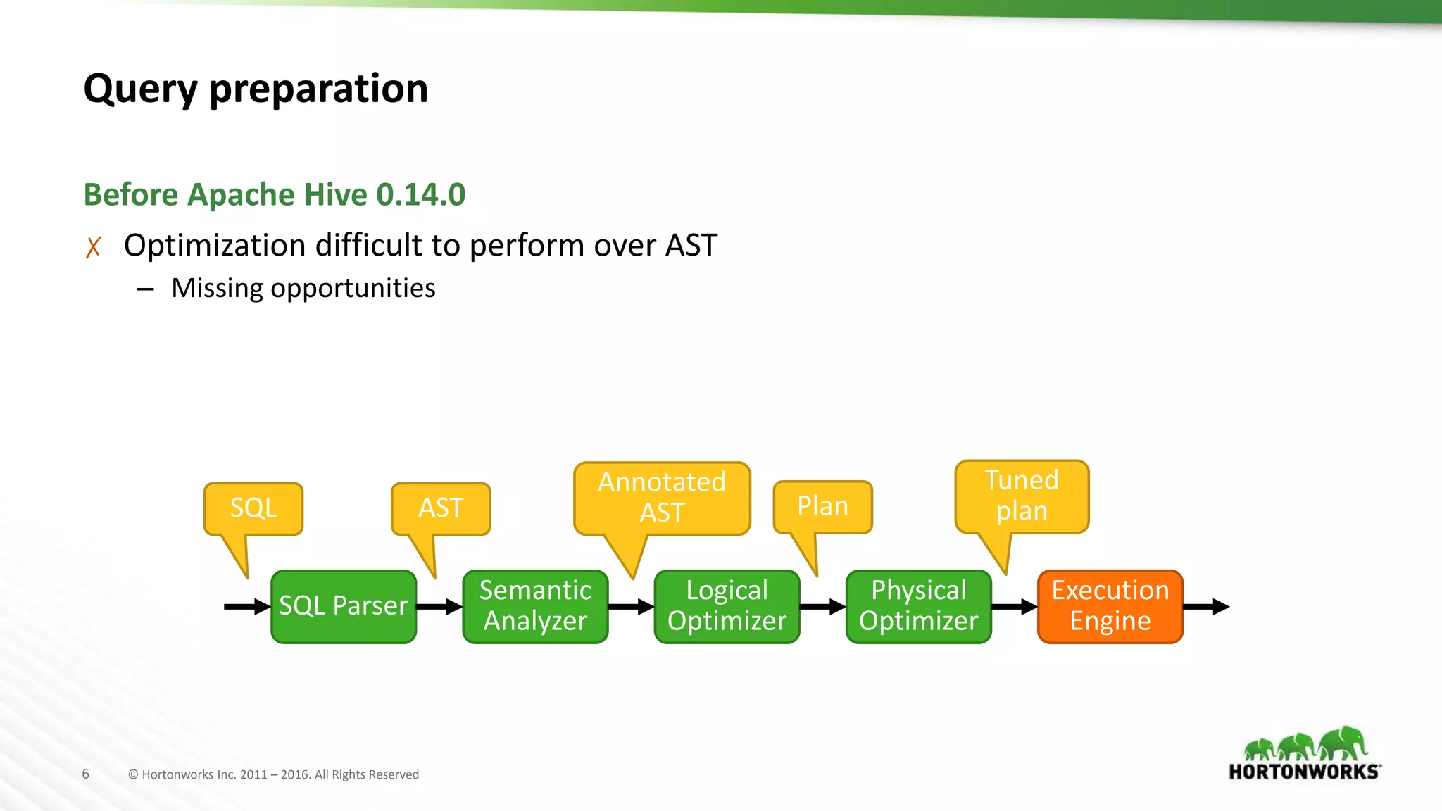 6 © Hortonworks Inc. 2011 – 2016. All Rights Reserved
Query preparation
✗ Optimization difficult to perform over AST
– Missing opportunities
Before Apache Hive 0.14.0
SQL Parser
Semantic
Analyzer
Logical
Optimizer
Physical
Optimizer
Execution
Engine
AST
Annotated
ASTSQL Plan
Tuned
plan
 