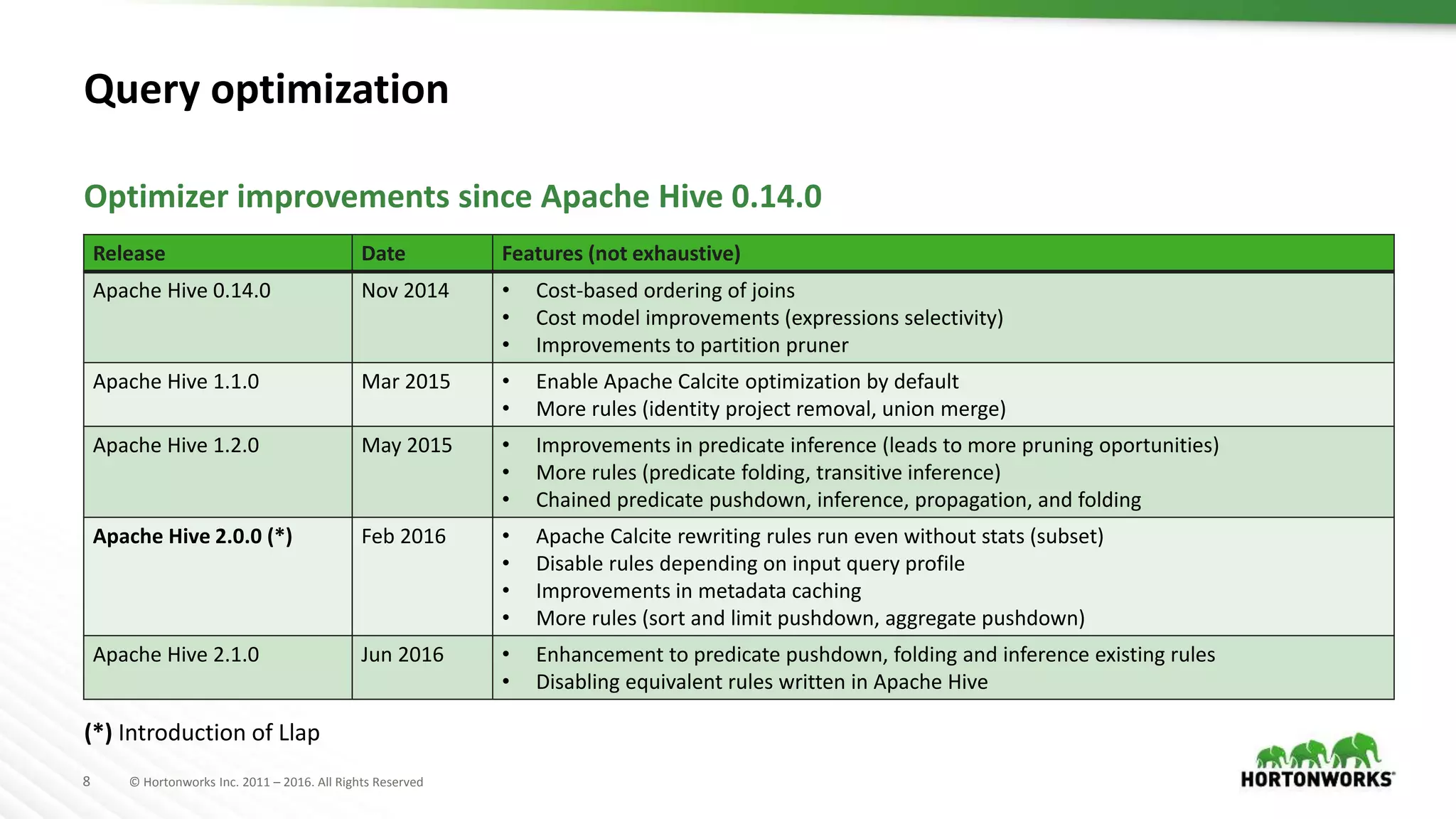 8 © Hortonworks Inc. 2011 – 2016. All Rights Reserved
Query optimization
Release Date Features (not exhaustive)
Apache Hive 0.14.0 Nov 2014 • Cost-based ordering of joins
• Cost model improvements (expressions selectivity)
• Improvements to partition pruner
Apache Hive 1.1.0 Mar 2015 • Enable Apache Calcite optimization by default
• More rules (identity project removal, union merge)
Apache Hive 1.2.0 May 2015 • Improvements in predicate inference (leads to more pruning oportunities)
• More rules (predicate folding, transitive inference)
• Chained predicate pushdown, inference, propagation, and folding
Apache Hive 2.0.0 (*) Feb 2016 • Apache Calcite rewriting rules run even without stats (subset)
• Disable rules depending on input query profile
• Improvements in metadata caching
• More rules (sort and limit pushdown, aggregate pushdown)
Apache Hive 2.1.0 Jun 2016 • Enhancement to predicate pushdown, folding and inference existing rules
• Disabling equivalent rules written in Apache Hive
Optimizer improvements since Apache Hive 0.14.0
(*) Introduction of Llap
 